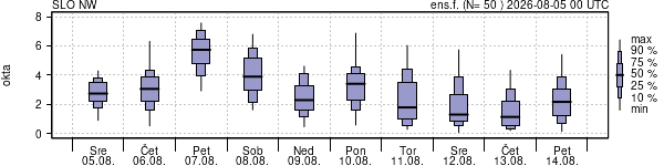 Povprečje skupne oblačnosti