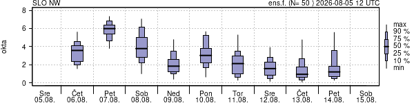 Povprečje skupne oblačnosti