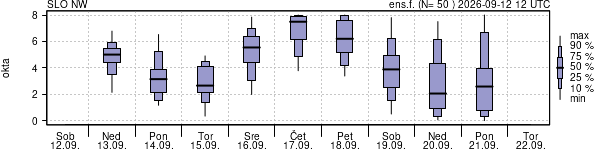 Povprečje skupne oblačnosti