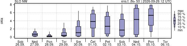 Povprečje skupne oblačnosti