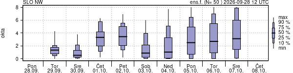 Povprečje skupne oblačnosti