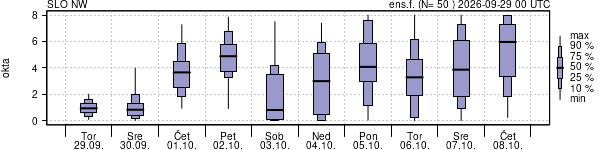 Povprečje skupne oblačnosti