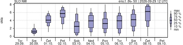 Povprečje skupne oblačnosti