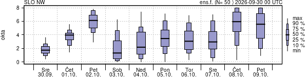 Povprečje skupne oblačnosti