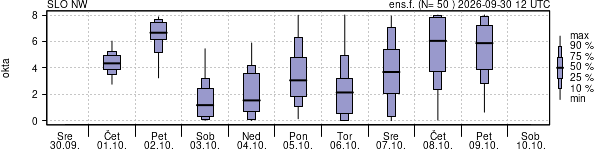 Povprečje skupne oblačnosti
