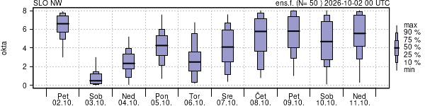 Povprečje skupne oblačnosti