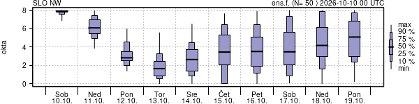 Povprečje skupne oblačnosti
