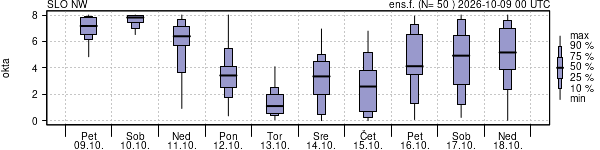Povprečje skupne oblačnosti