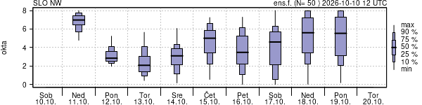 Povprečje skupne oblačnosti