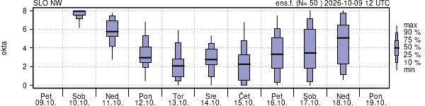 Povprečje skupne oblačnosti