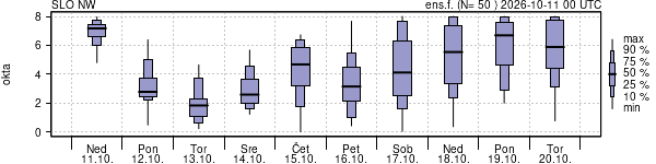 Povprečje skupne oblačnosti