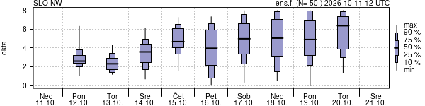Povprečje skupne oblačnosti