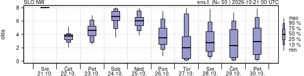 Povprečje skupne oblačnosti