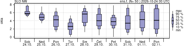 Povprečje skupne oblačnosti