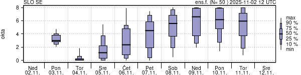 Povprečje skupne oblačnosti