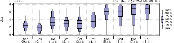 Povprečje skupne oblačnosti