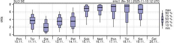 Povprečje skupne oblačnosti