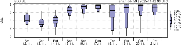 Povprečje skupne oblačnosti