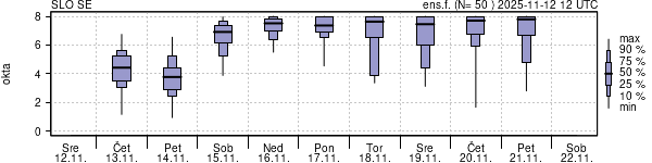 Povprečje skupne oblačnosti