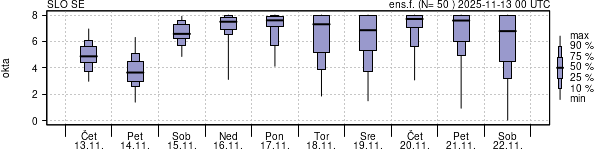 Povprečje skupne oblačnosti