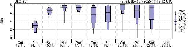 Povprečje skupne oblačnosti