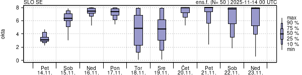 Povprečje skupne oblačnosti