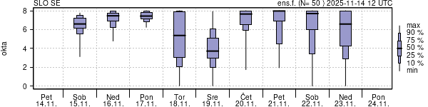 Povprečje skupne oblačnosti