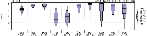 Povprečje skupne oblačnosti