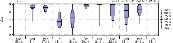 Povprečje skupne oblačnosti