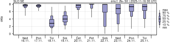 Povprečje skupne oblačnosti
