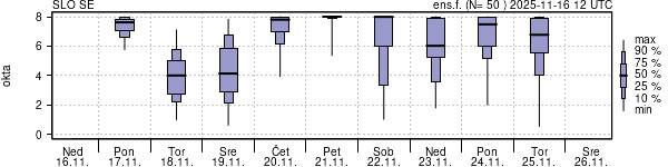 Povprečje skupne oblačnosti