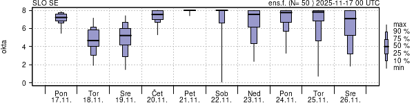 Povprečje skupne oblačnosti