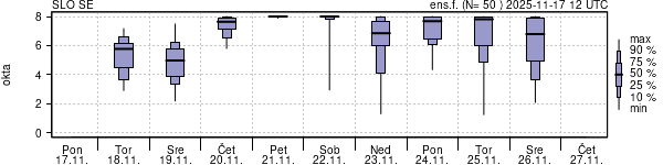 Povprečje skupne oblačnosti