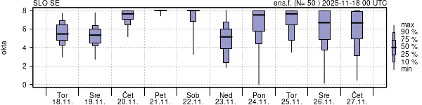 Povprečje skupne oblačnosti