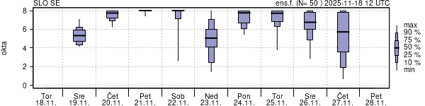 Povprečje skupne oblačnosti