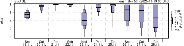 Povprečje skupne oblačnosti