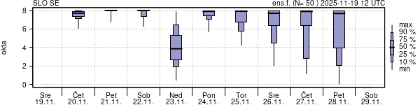 Povprečje skupne oblačnosti