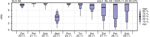 Povprečje skupne oblačnosti