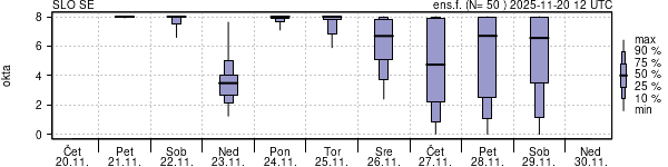 Povprečje skupne oblačnosti