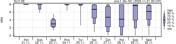 Povprečje skupne oblačnosti