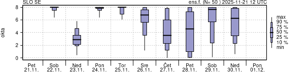 Povprečje skupne oblačnosti