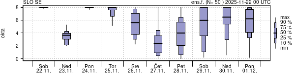 Povprečje skupne oblačnosti
