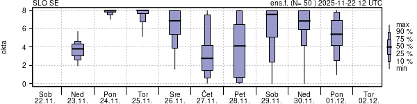 Povprečje skupne oblačnosti