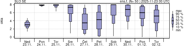 Povprečje skupne oblačnosti