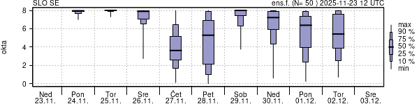 Povprečje skupne oblačnosti