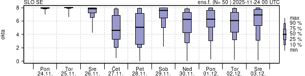 Povprečje skupne oblačnosti