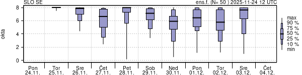 Povprečje skupne oblačnosti