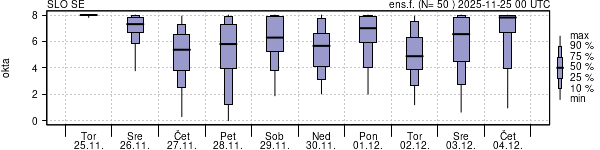 Povprečje skupne oblačnosti
