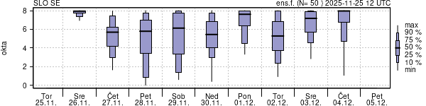 Povprečje skupne oblačnosti