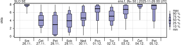 Povprečje skupne oblačnosti